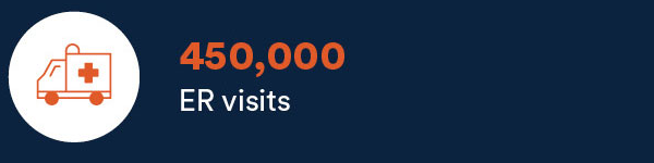 450,000 ER visits